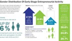 Global Entrepreneurship Monitor: Unternehmertum von Frauen floriert weltweit, aber gezielte Unterstützung ist nötig