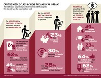 Middle Class Cautiously Optimistic About Achieving the American Dream but Overestimating Their Financial Security