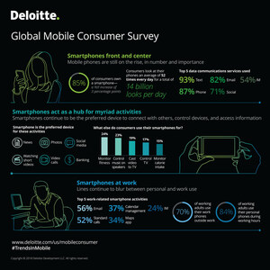 Deloitte Survey: Smartphones Continue to Reign Supreme as Consumers' Preferred Device
