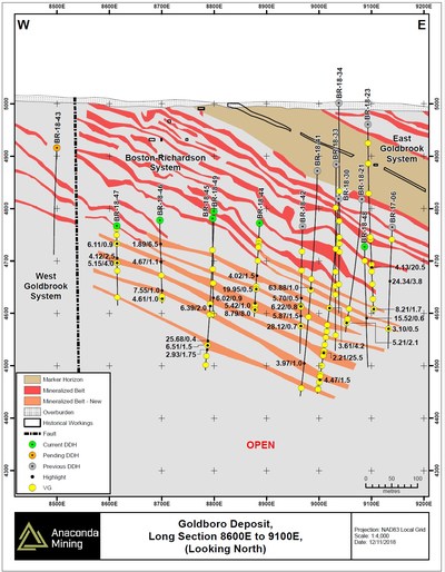 Exhibit B. A partial long section through the Boston Richardson Gold System of the Goldboro Deposit (see corresponding section lines in map shown in Exhibit A) showing the pierce points and highlighted assays for intersections of mineralization discovered (orange) below the current resource model (red). (CNW Group/Anaconda Mining Inc.)