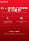 Honor's Singles' Day Sales Record Seals its Global Success, Bucks Trend Amid Global Downturn