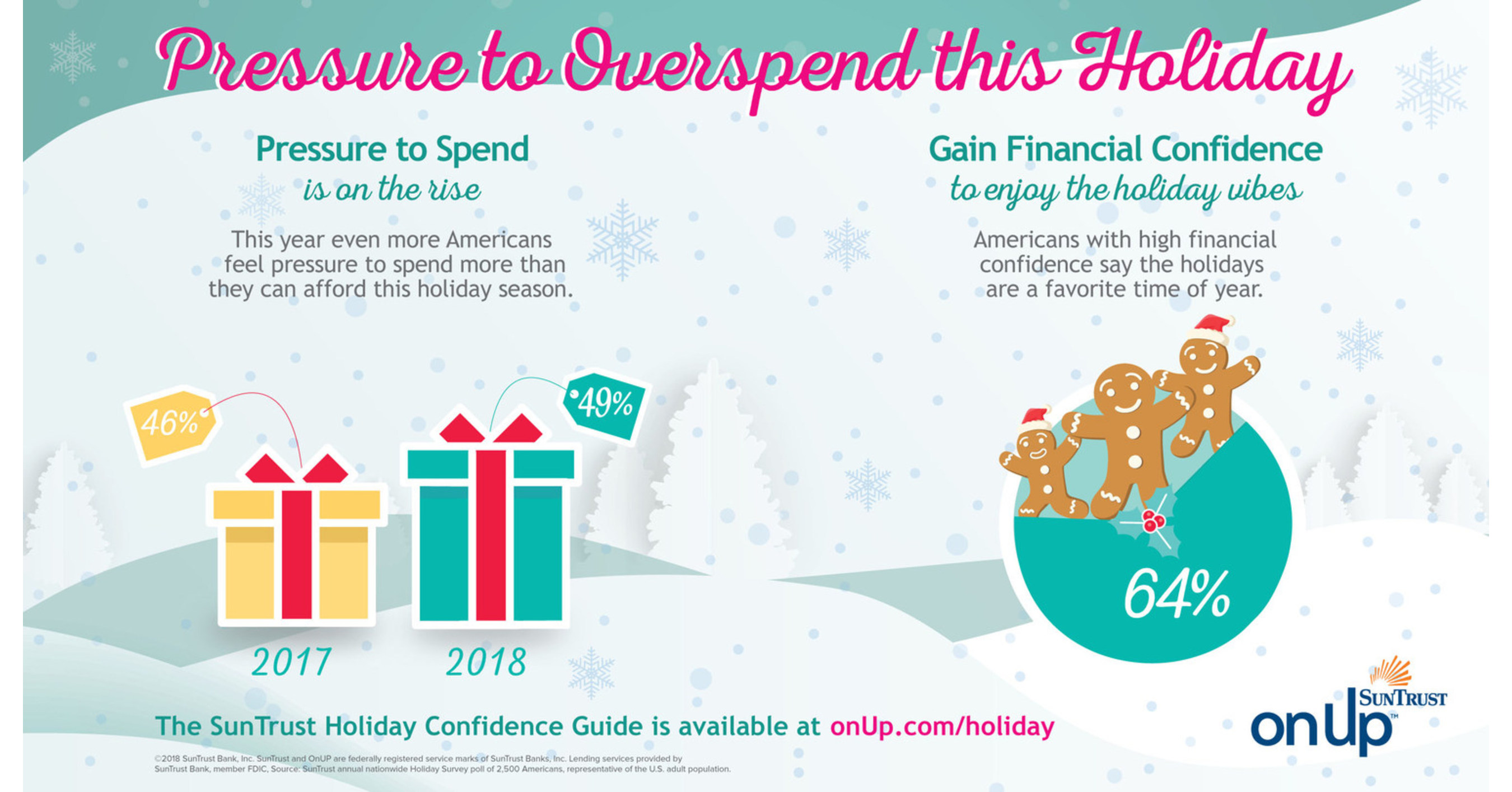 SunTrust: Americans Say Pressure to Spend Zaps Holiday Vibe SunTrust: Americans Say Pressure to Spend Zaps Holiday Vibe