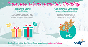 SunTrust: Americans Say Pressure to Spend Zaps Holiday Vibe