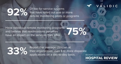 Becker's Hospital Review and Validic today released results from an executive survey on remote monitoring adoption and barriers. Graphic includes highlights from the results.