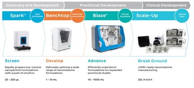 Accelerating Nanomedicine Development--The NanoAssmblr™ Platform a Solution at Every Stage (CNW Group/Precision Nanosystems)