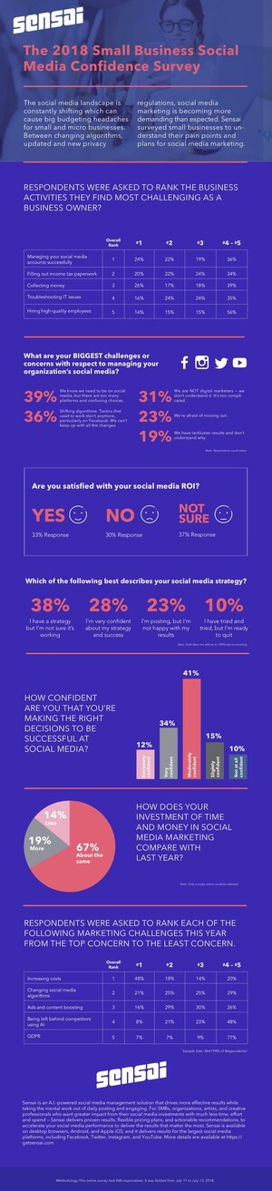 Small Business Survey Shows Social Media Marketing is Harder Than Filling Out Income Taxes