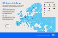 From large enterprises to startups across multiple industries, businesses in Europe are collaborating with IBM to transform using blockchain. This is made possible by the availability of IBM services and developer resources across Europe. Credit: IBM
