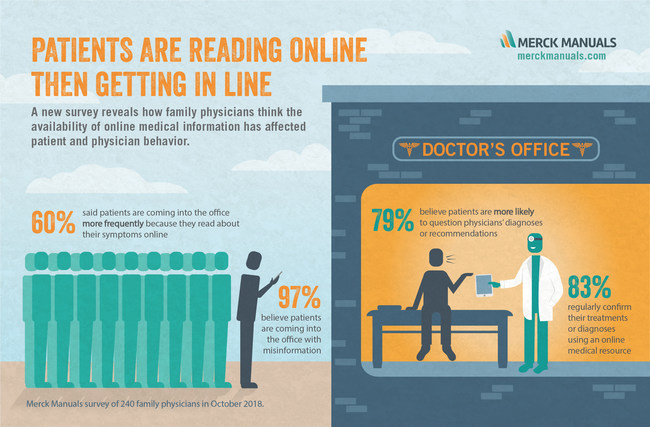 The Merck Manuals surveyed 240 family physicians to find out how the availability of online medical information has affected the frequency and nature of interactions between physicians and their patients.