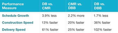 Design-Build Delivers Better Schedule