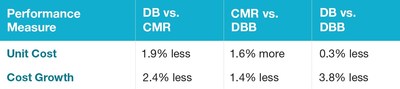 Design-Build Delivers Better Cost