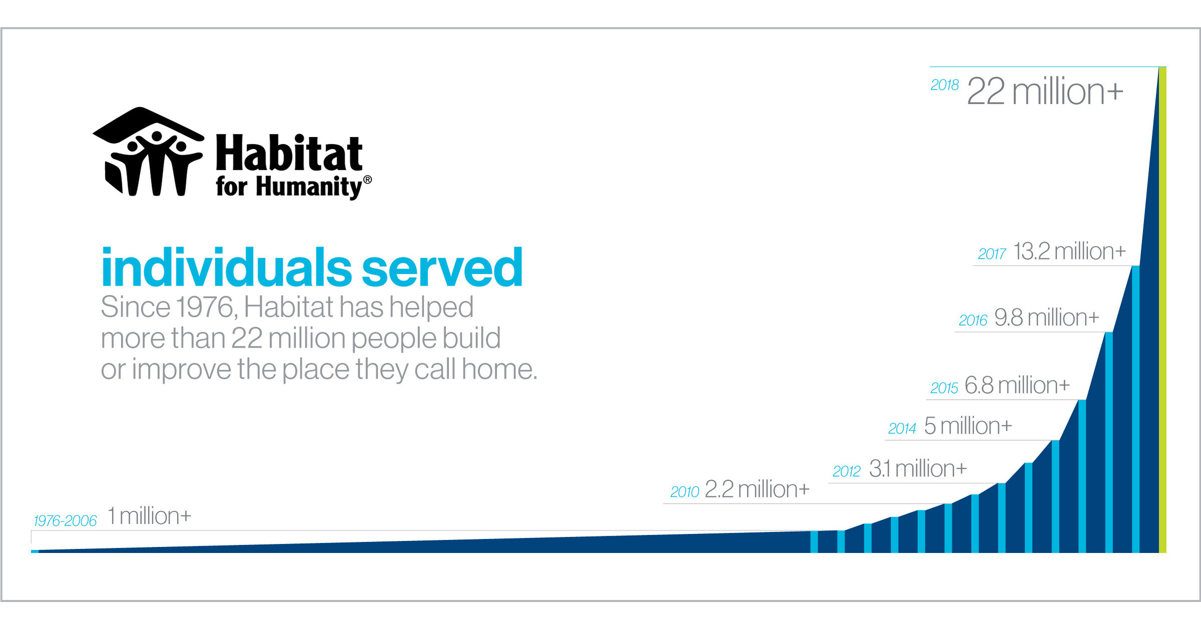 Habitat passes 22 million people served in record-setting year ...