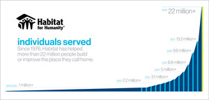 Habitat passes 22 million people served in record-setting year providing affordable housing solutions around the world