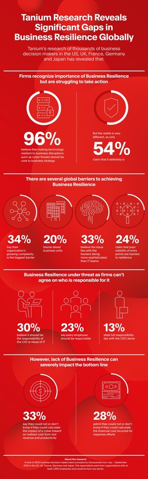 Tanium Study: Global firms recognize importance of Business Resilience but are struggling to take action