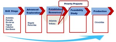 Figure 2 - Exploration Pipeline. (CNW Group/Golden Arrow Resources Corporation)