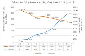 Telematics insurance helps cut young driver casualty rates by 35%