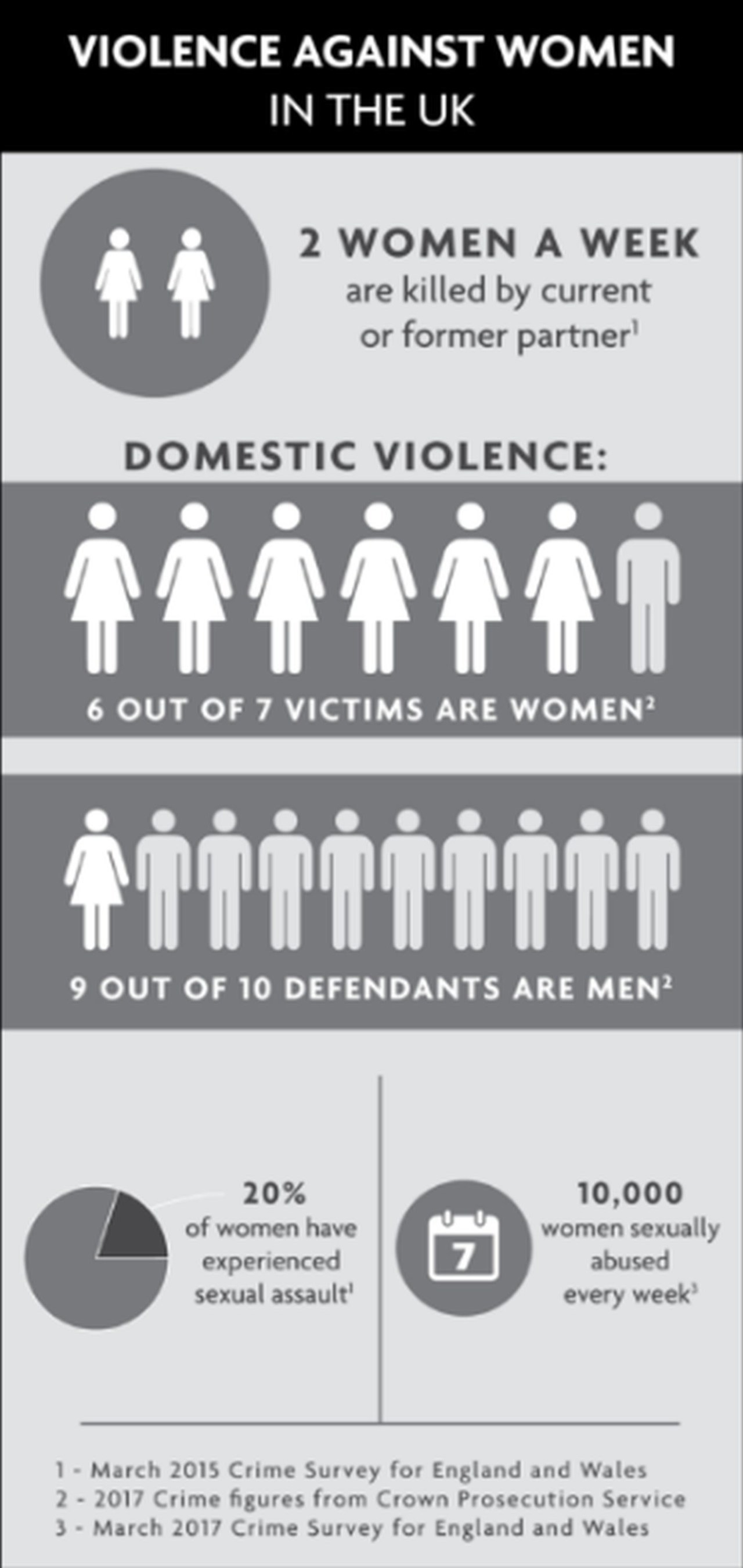 Domestic Violence against Women in United Kingdom