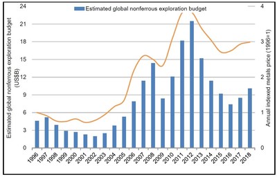 Estimated global nonferrous exploration budgets, 1996-2018