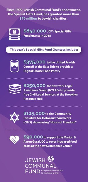Jewish Communal Fund Announces Grants of $840,000 to Jewish Charities From JCF Special Gifts Fund