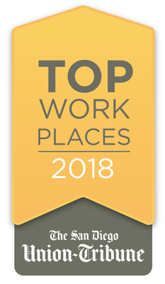 The San Diego Union-Tribune has selected Buffini & Company as a "Top Workplace in San Diego" 3 years in a row based on employee job satisfaction.
