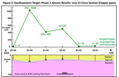 Figure 3. Southwestern Target: Phase 1 Aircore Results: Line E2 Cross Section (Copper ppm) (CNW Group/BeMetals Corp.)