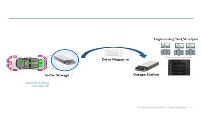 Quantum Mobile Storage enables a complete workflow for autonomous vehicle development.