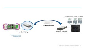 Quantum Introduces High Performance In-Vehicle Storage to Accelerate Autonomous Vehicle Development