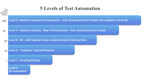 Appvance Achieves Level 5 Autonomy for Software QA