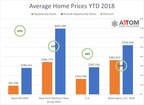 Opportunity Zones Offer Favorable Real Estate Investing Options In Amazon HQ2 Markets According To ATTOM Analysis