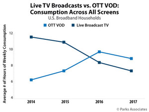 Parks Associates: Live Broadcast TV Represented 60% of Video Consumption on Televisions in Early 2012, But Only 44% at the End of 2017