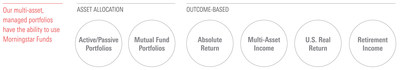Morningstar Managed Portfolios’ mutual fund-based model portfolios have the ability to use the Morningstar Funds.