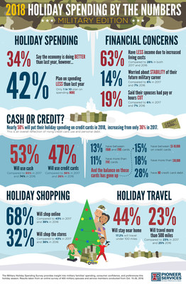 2018 Military Holiday Spending Survey