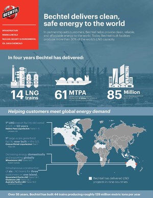 Bechtel and Cheniere Deliver LNG Ahead of Schedule on US Gulf Coast