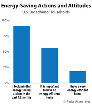 Parks Associates: 56% of U.S. Broadband Households Highly Value an Energy-efficient Home