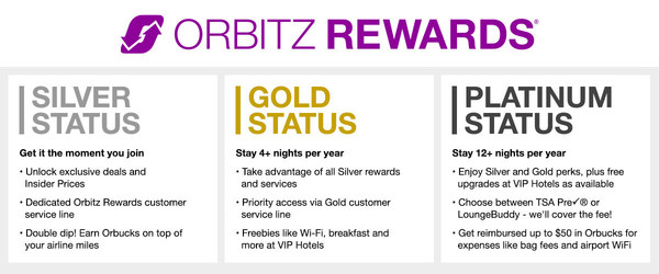 Compared with other popular OTA rewards programs, Orbitz Rewards is the easiest to attain top-tier status. Stay just 12 room nights to reach Platinum, versus 15 nights or 30 nights to achieve similar status at other booking sites.