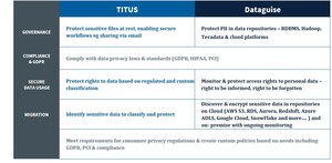 TITUS and Dataguise Partner to Offer Comprehensive Approach to Data Protection