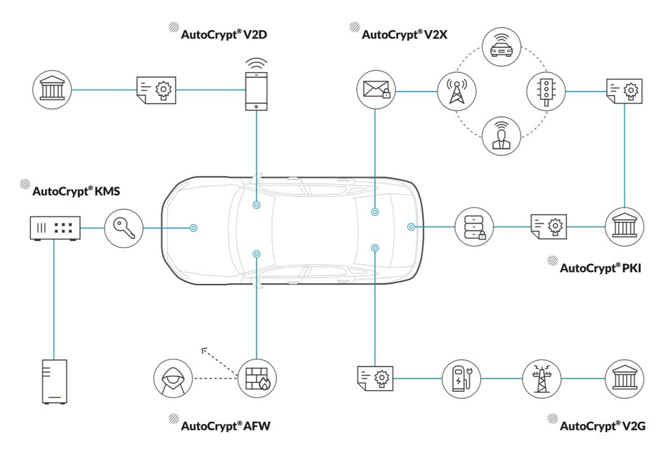 AutoCrypt is the world's first total security solution for connected cars and intelligent transport systems, and now features V2G security to provide safe communication throughout the electric vehicle charging service infrastructure.