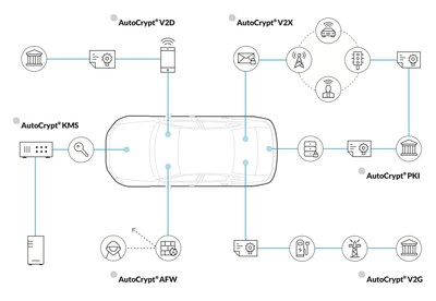 AutoCrypt is the world's first total security solution for connected cars and intelligent transport systems, and now features V2G security to provide safe communication throughout the electric vehicle charging service infrastructure. AutoCrypt is the world's first total security solution for connected cars and intelligent transport systems, and now features V2G security to provide safe communication throughout the electric vehicle charging service infrastructure.