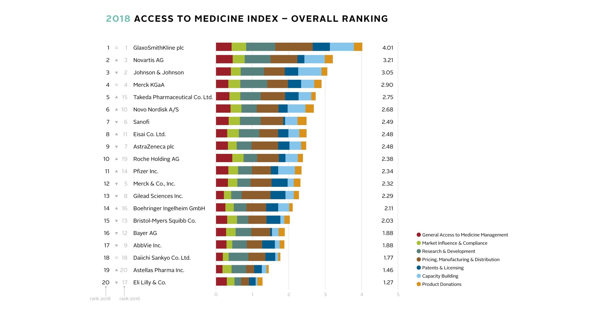 The Access to Medicine Index Finds That a Handful of Pharmaceutical