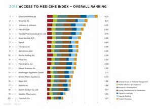 The Access to Medicine Index Finds That a Handful of Pharmaceutical Companies are Developing the Bulk of Urgently Needed New Medicines for the Poor