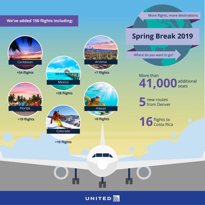United Airlines Expands Spring Schedule: Offering Customers More Flights and More Seats to Popular Spring Break Destinations
