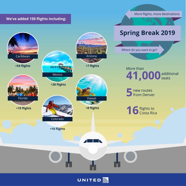 United Airlines Offering More Flights and More Seats to Popular Spring