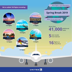 United Airlines Expands Spring Schedule: Offering Customers More Flights and More Seats to Popular Spring Break Destinations