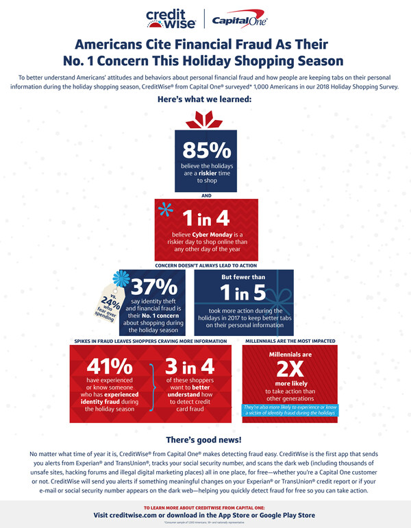 Americans cite identity theft and financial fraud as their No. 1 concern this holiday shopping season, over their fear of spending too much according the 2018 Holiday Shopping Survey by CreditWise® from Capital One®.