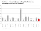 Rapport National sur l'Emploi en France d'ADPÃ Â®: le secteur privÃ Â© a crÃ Â©Ã Â© 4 500 emplois en octobre 2018
