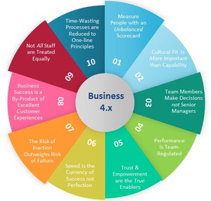 Current Business Practices are Destructive in New Economy
