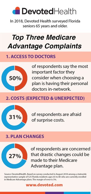 With More Options Than Ever, Florida Seniors Still Express Similar Frustrations About Their Medicare Advantage Plans