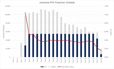 Josemaria Production Schedule Figure 1 (CNW Group/NGEx Resources Inc.)