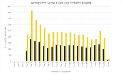 Josemaria Metal Production Schedule Figure 2 (CNW Group/NGEx Resources Inc.)
