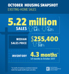 Existing-Home Sales Increase for the First Time in Six Months