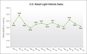 New Vehicle Retail Sales in November to Fall; Transaction Price to Reach Highest Level Ever